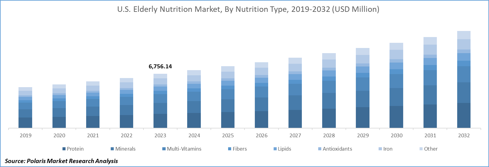 Elderly Nutrition Market Size